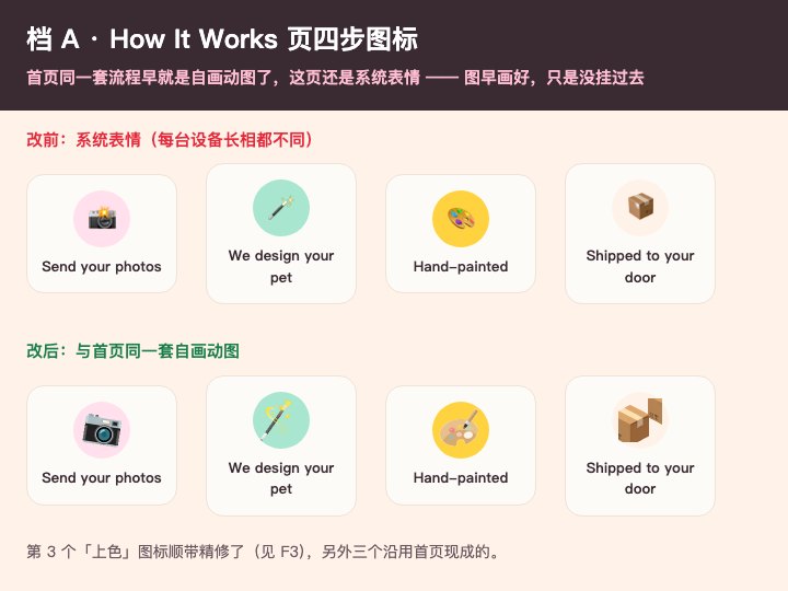 How It Works 四步图标改前改后